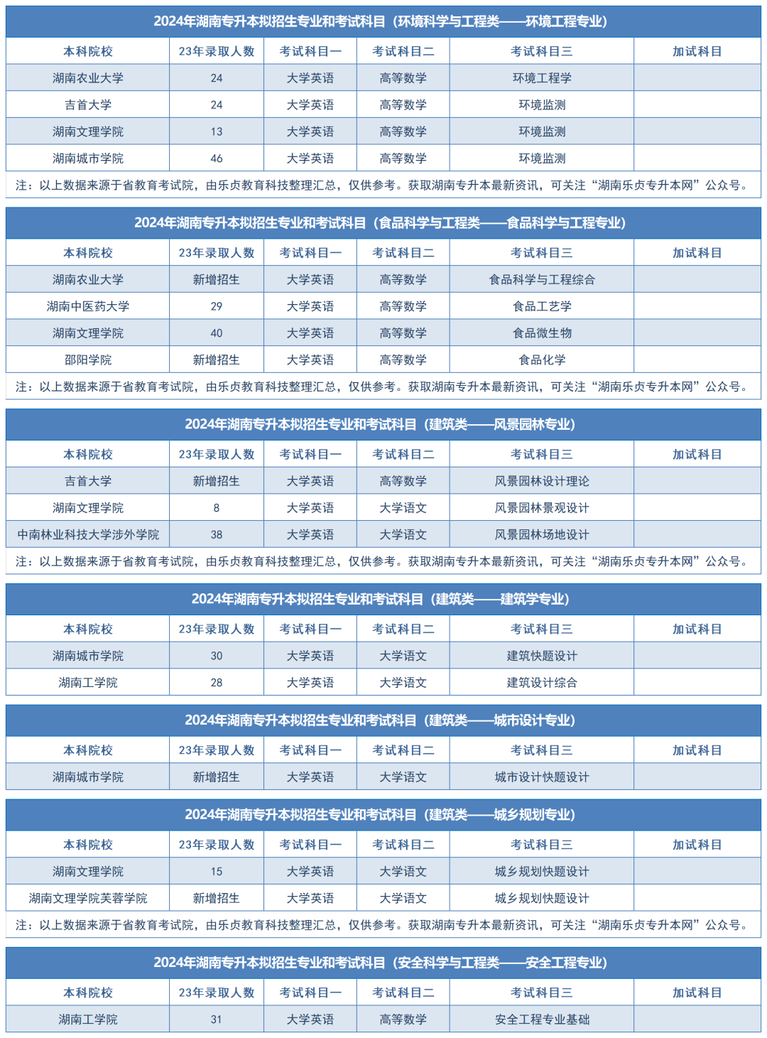 2024年湖南专升本拟招生专业和考试科目汇总（分专业）(图28)