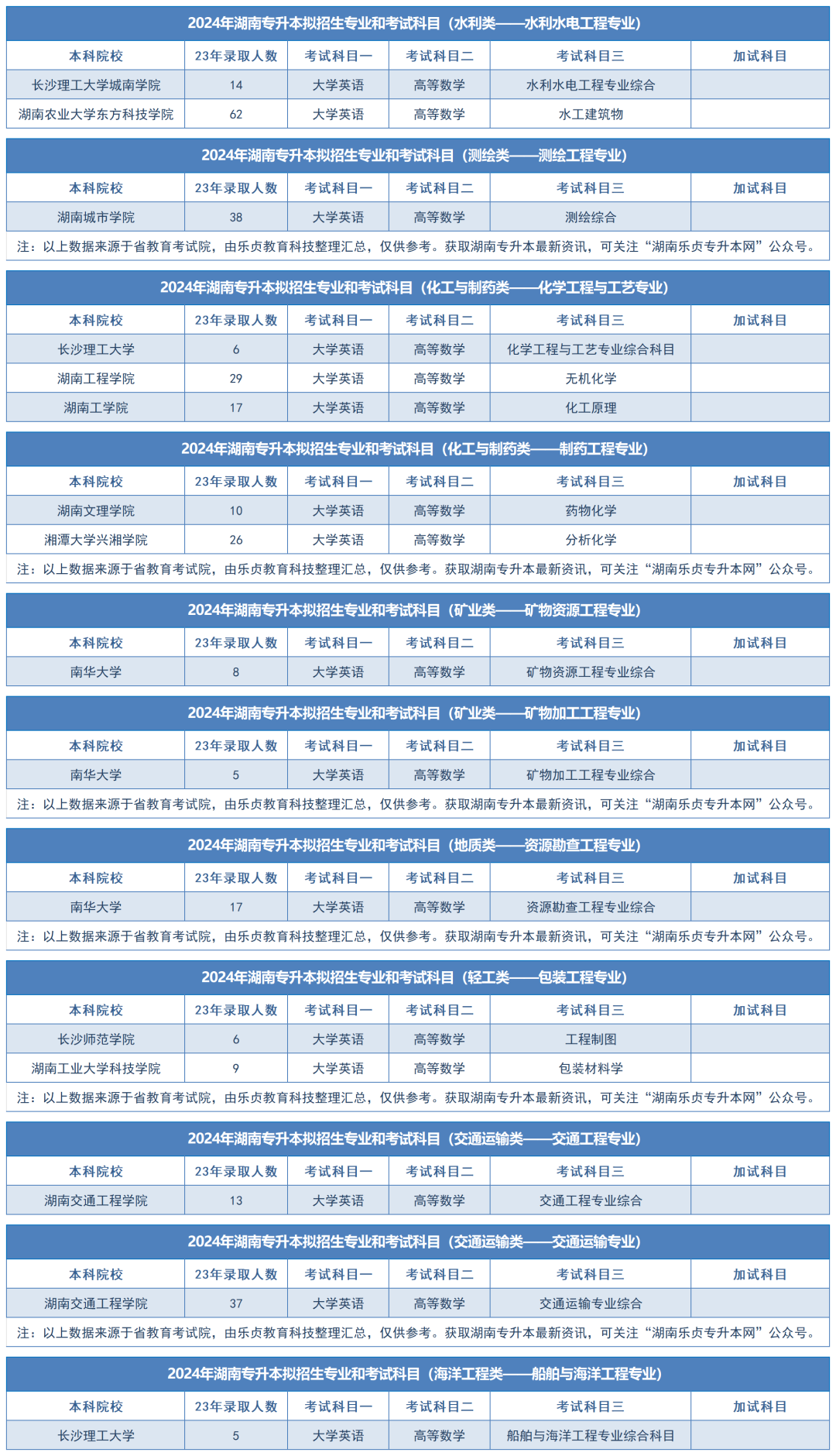 2024年湖南专升本拟招生专业和考试科目汇总（分专业）(图30)