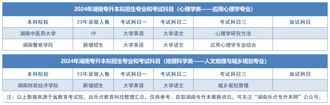 2024年湖南专升本拟招生专业和考试科目汇总（分专业）(图32)