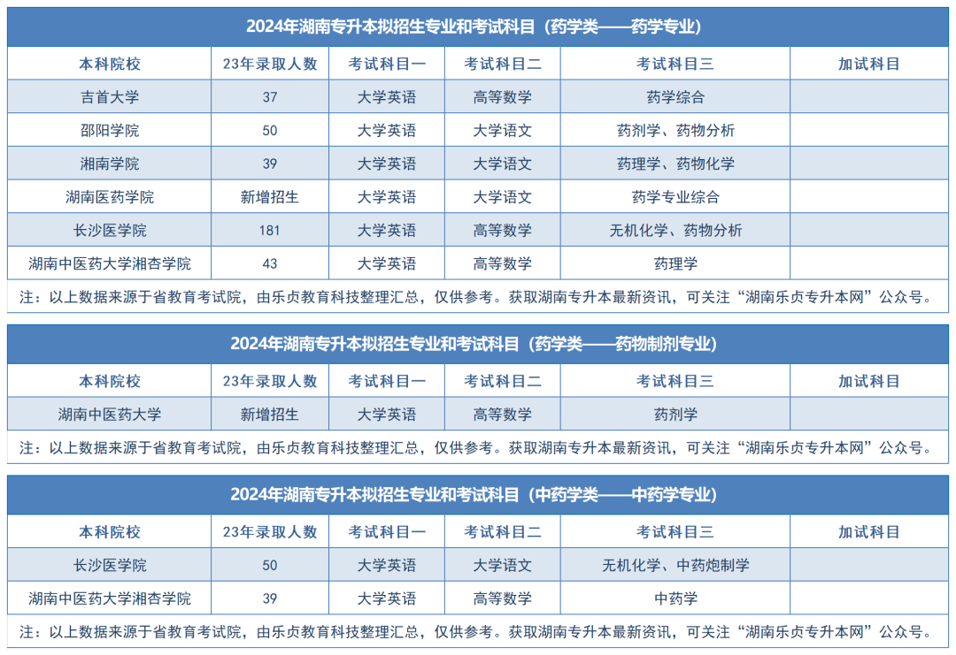 2024年湖南专升本拟招生专业和考试科目汇总（分专业）(图40)