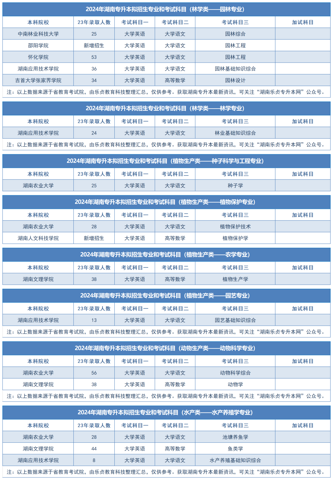 2024年湖南专升本拟招生专业和考试科目汇总（分专业）(图34)