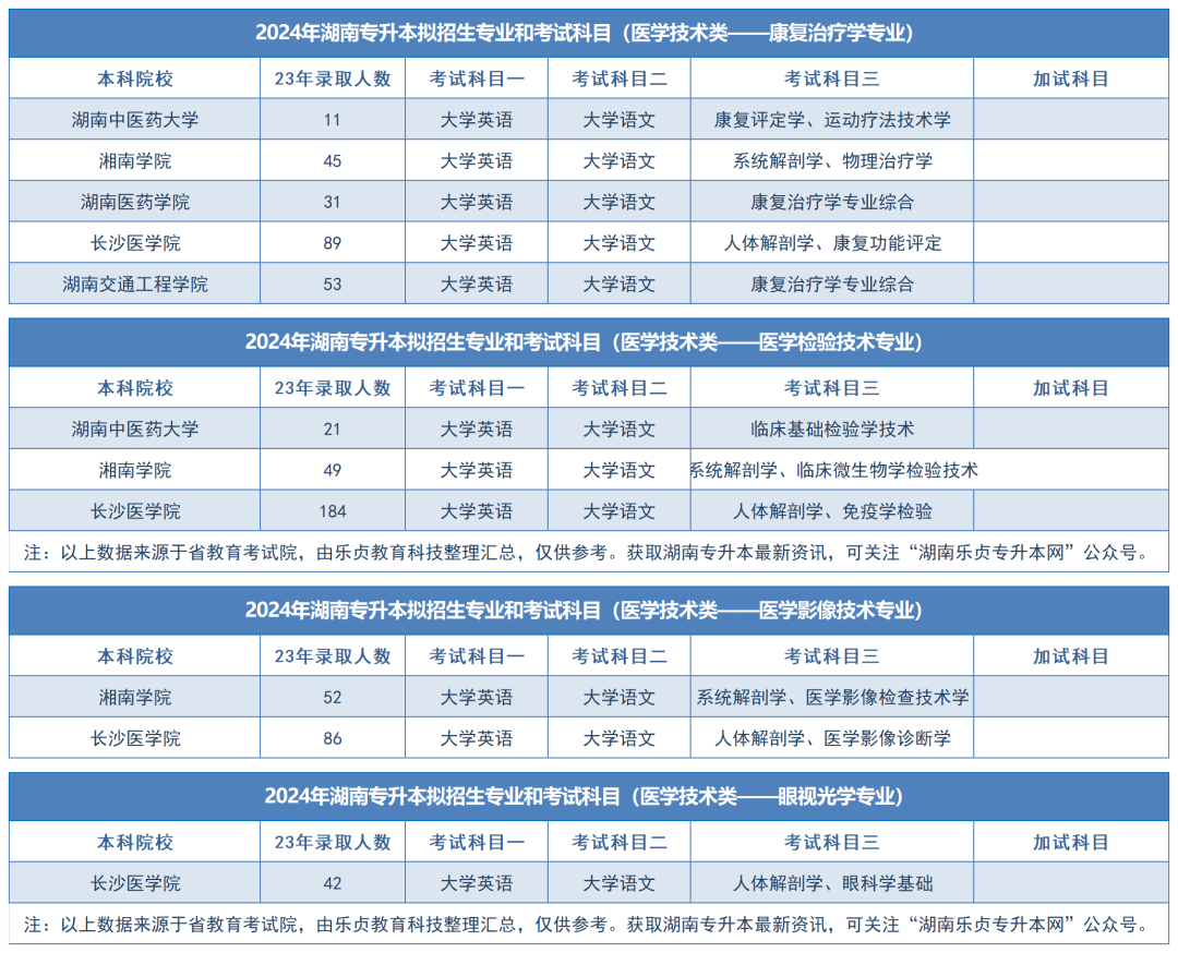 2024年湖南专升本拟招生专业和考试科目汇总（分专业）(图38)