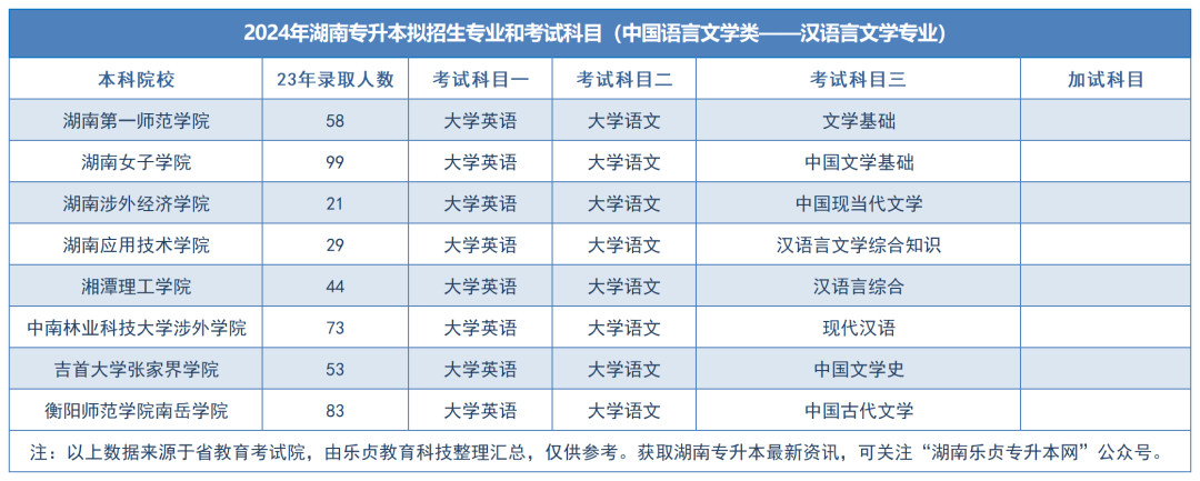 2024年湖南专升本拟招生专业和考试科目汇总（分专业）(图46)