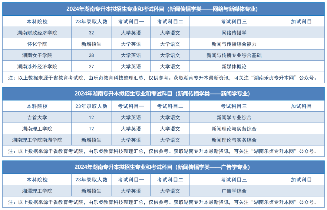 2024年湖南专升本拟招生专业和考试科目汇总（分专业）(图50)