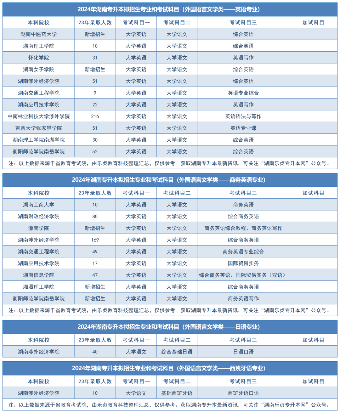 2024年湖南专升本拟招生专业和考试科目汇总（分专业）(图48)