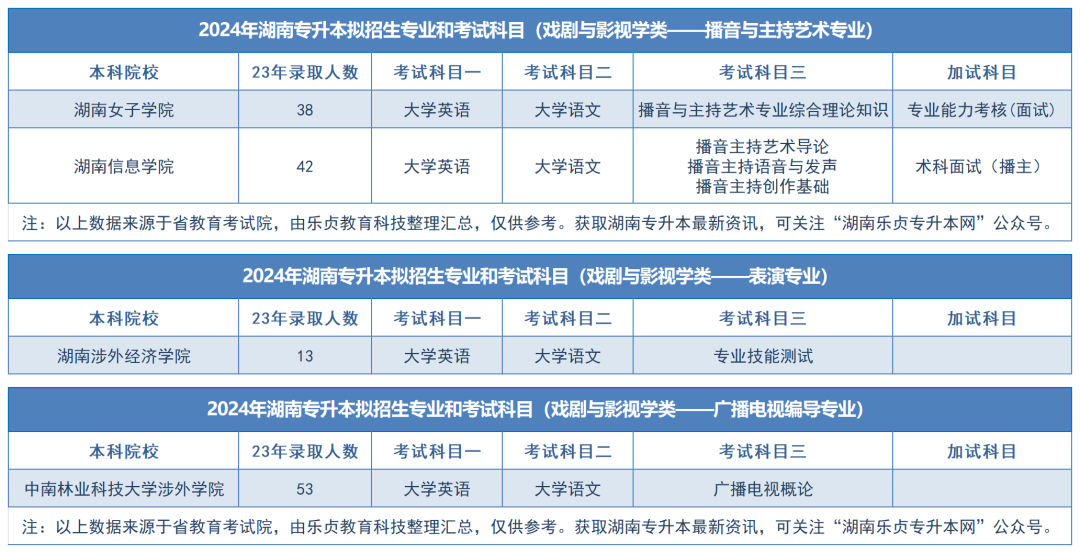 2024年湖南专升本拟招生专业和考试科目汇总（分专业）(图52)