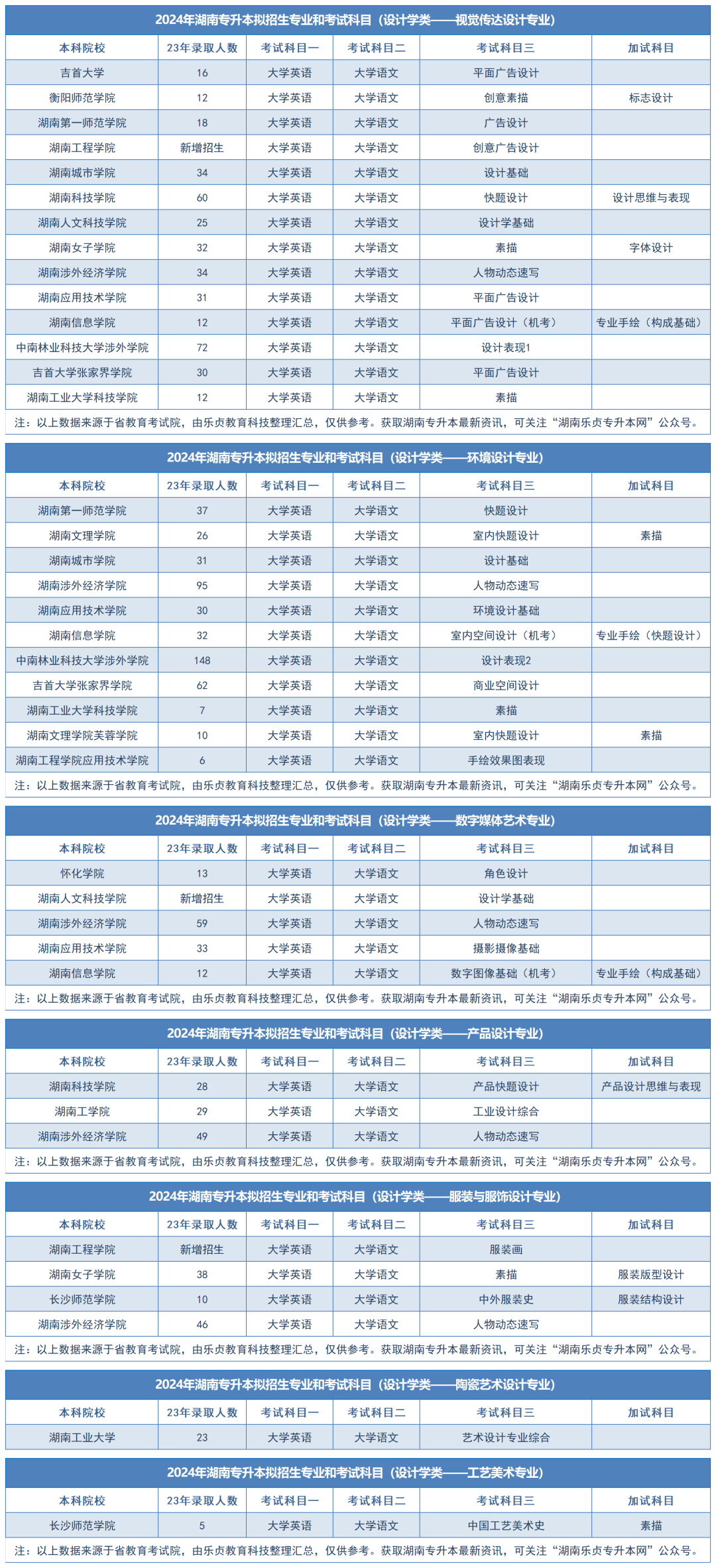 2024年湖南专升本拟招生专业和考试科目汇总（分专业）(图56)