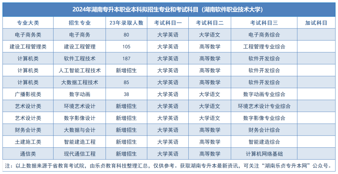 2024年湖南专升本拟招生专业和考试科目汇总（分专业）(图62)