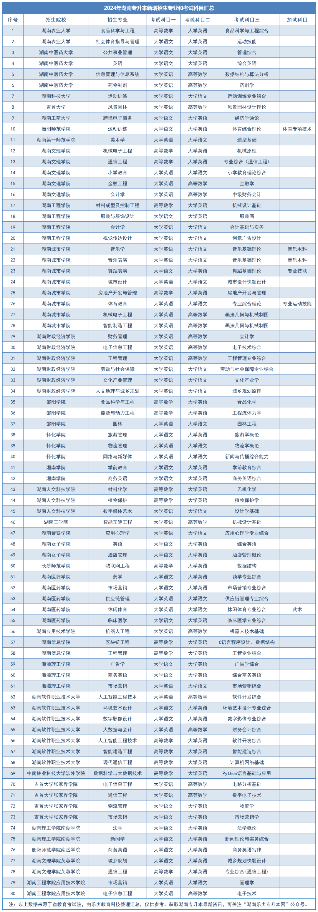 2024年湖南专升本拟新增招生专业汇总(图1)
