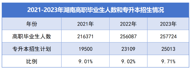 湖南专升本录取情况