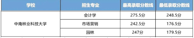 中南林业科技大学2023年专升本录取分数线