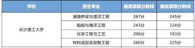 长沙理工大学2023年专升本录取分数线