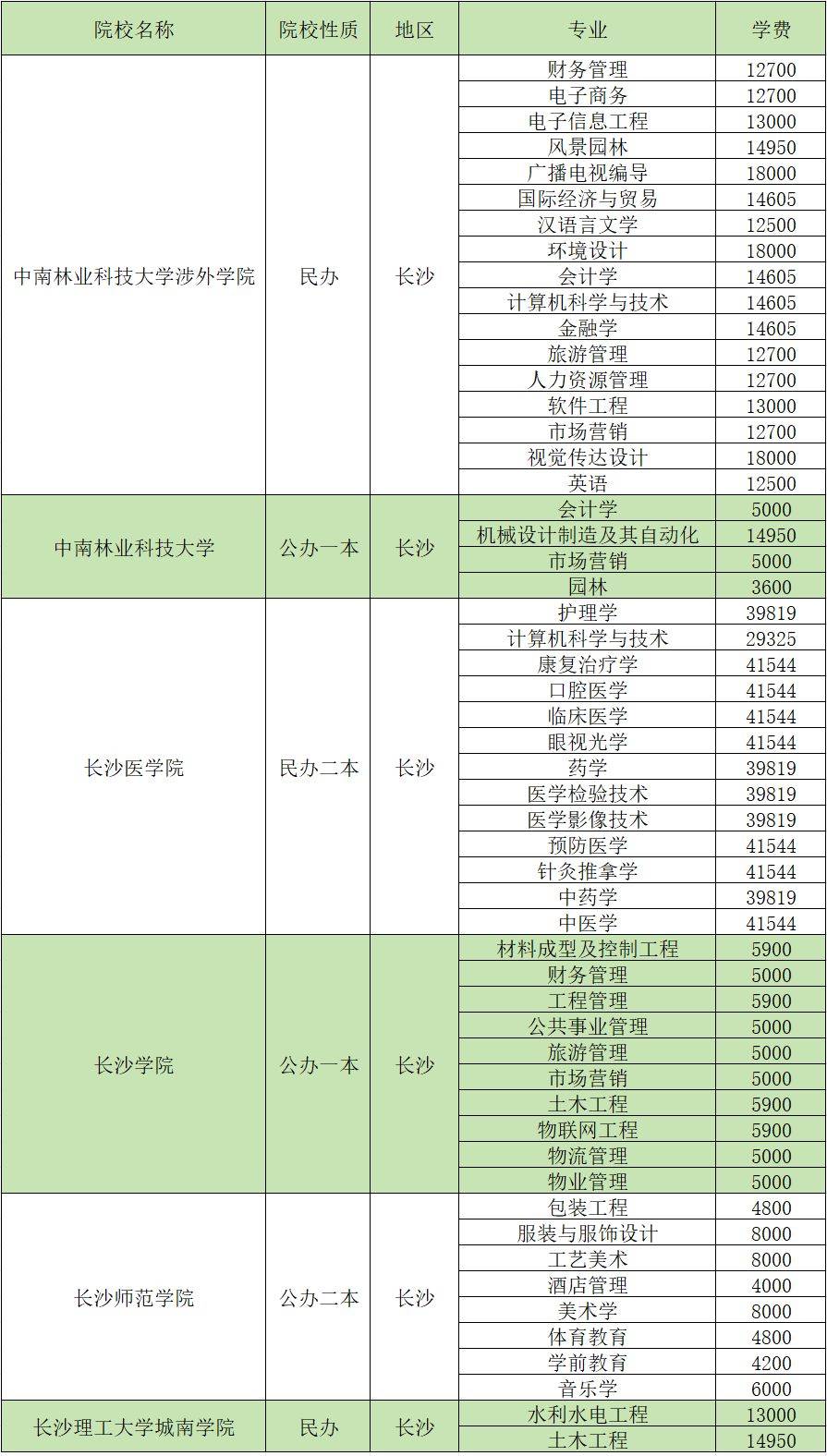 2024年湖南专升本招生院校各专业学费汇总(图1)