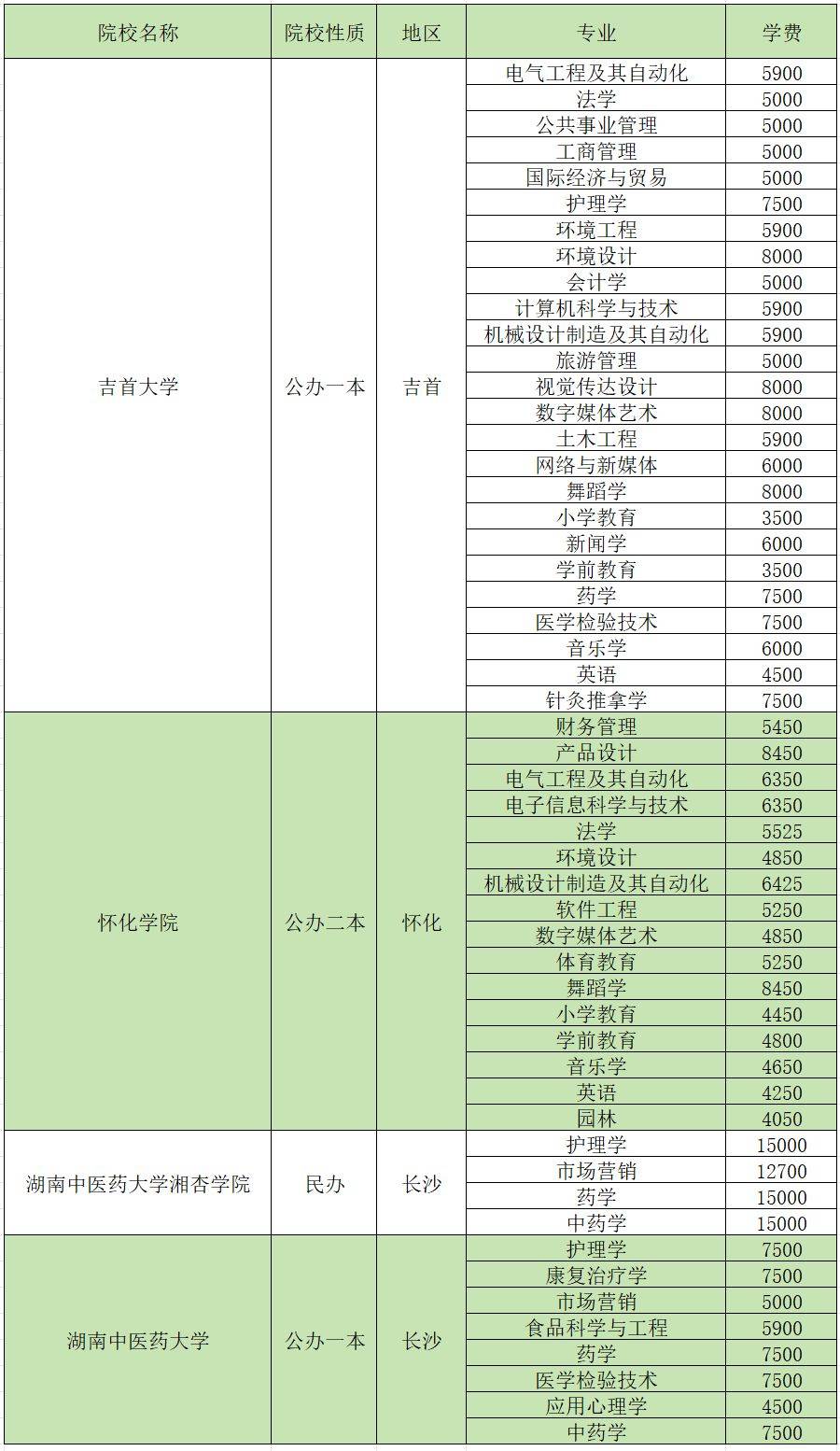2024年湖南专升本招生院校各专业学费汇总(图3)