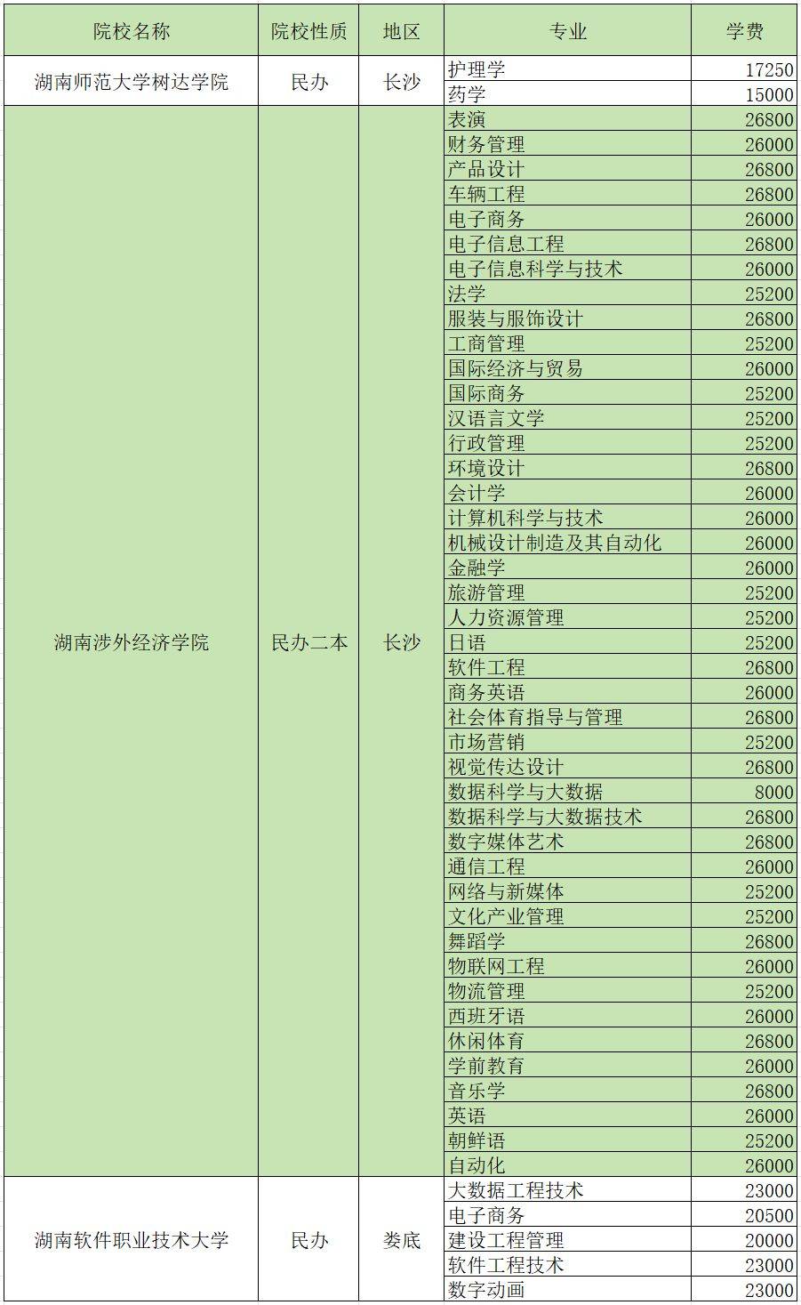 2024年湖南专升本招生院校各专业学费汇总(图6)