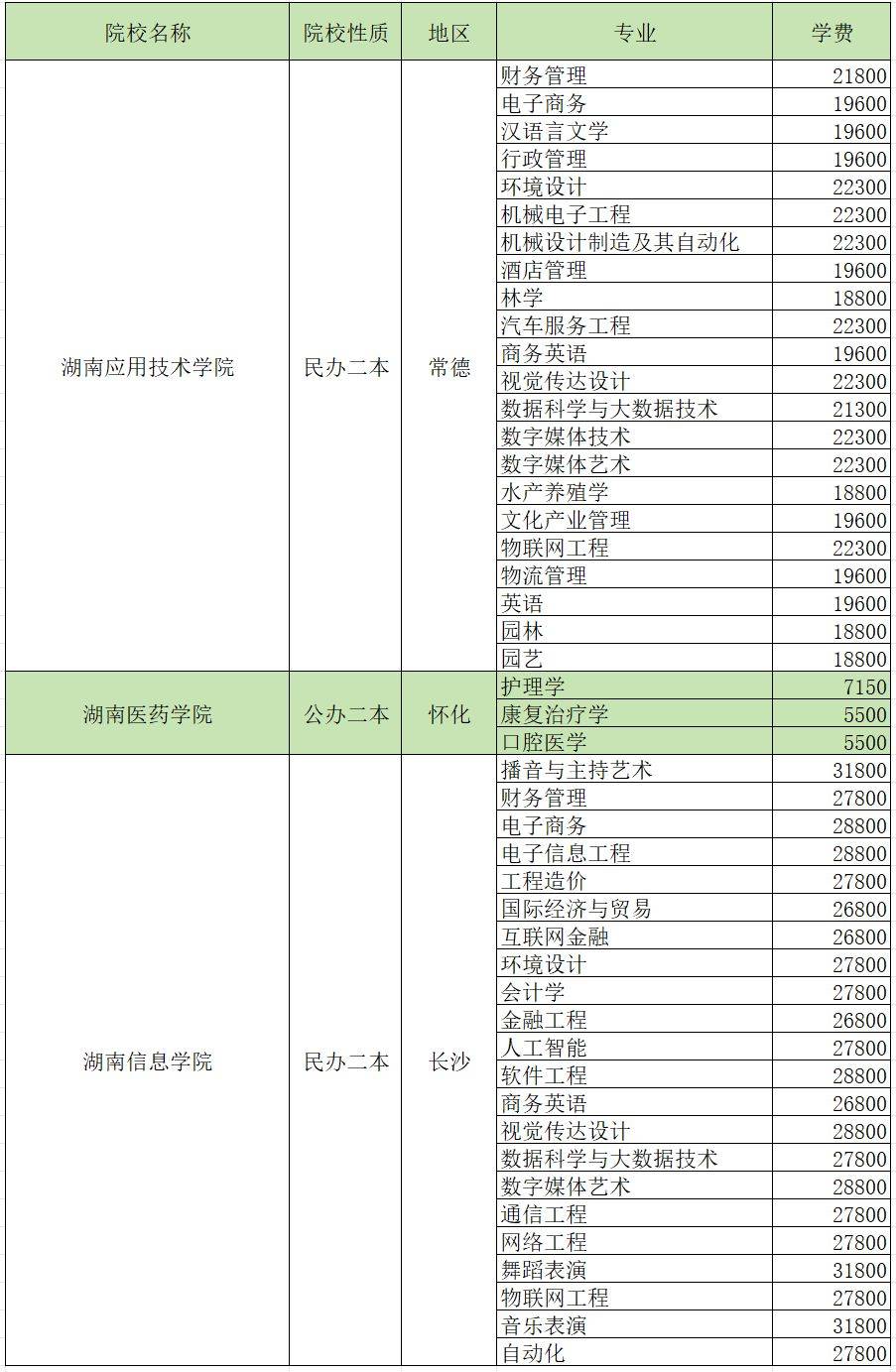 2024年湖南专升本招生院校各专业学费汇总(图4)