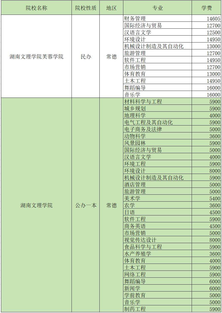 2024年湖南专升本招生院校各专业学费汇总(图5)