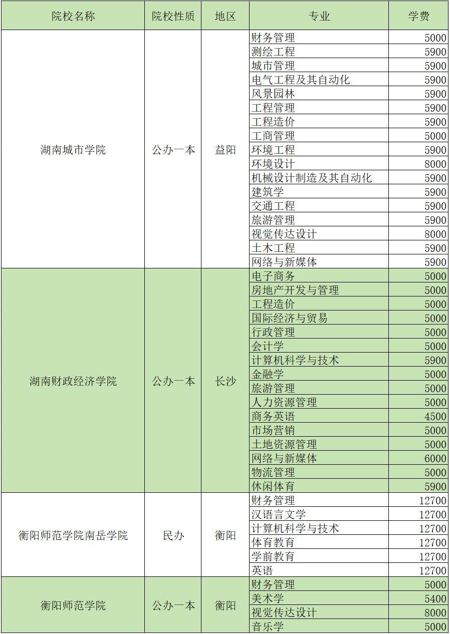 2024年湖南专升本招生院校各专业学费汇总(图10)