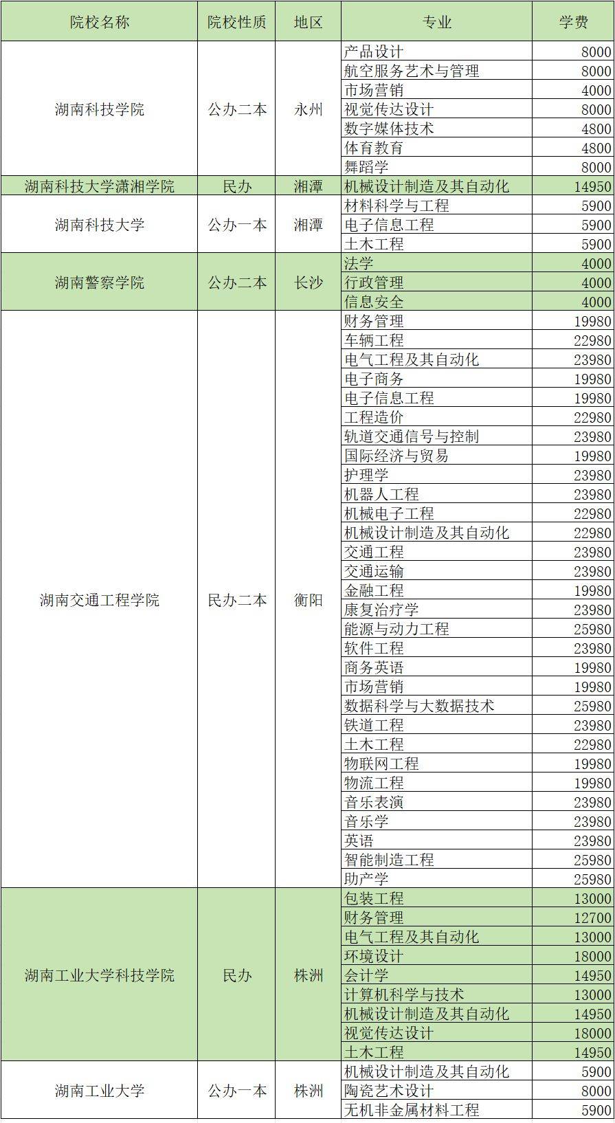 2024年湖南专升本招生院校各专业学费汇总(图8)