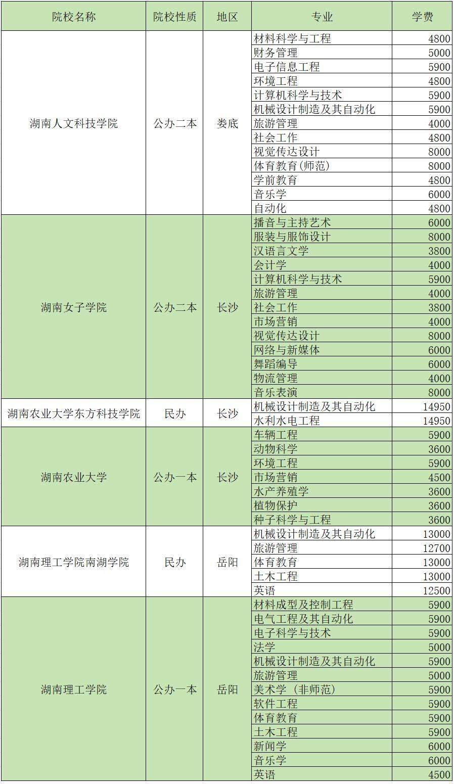 2024年湖南专升本招生院校各专业学费汇总(图7)