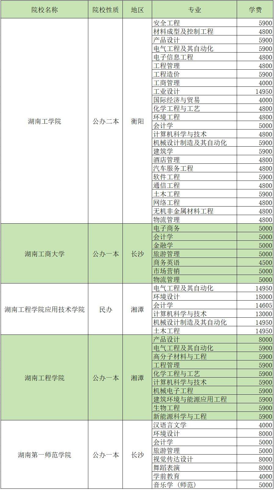 2024年湖南专升本招生院校各专业学费汇总(图9)