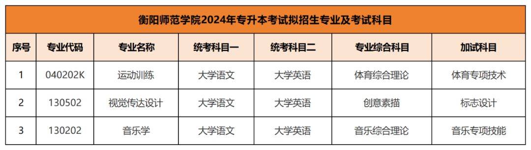 2024年专升本考试拟招生专业及考试科目已公布汇总(图2)