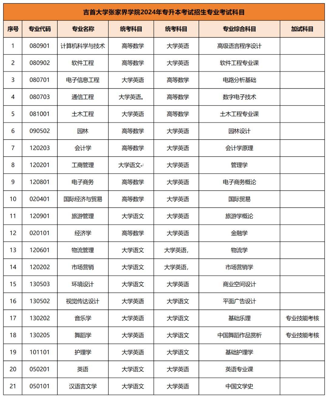 2024年专升本考试拟招生专业及考试科目已公布汇总(图14)