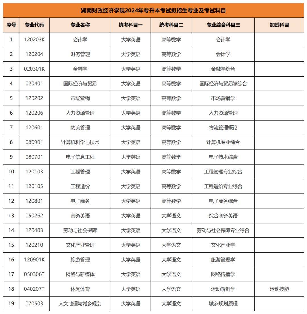 2024年专升本考试拟招生专业及考试科目已公布汇总(图4)