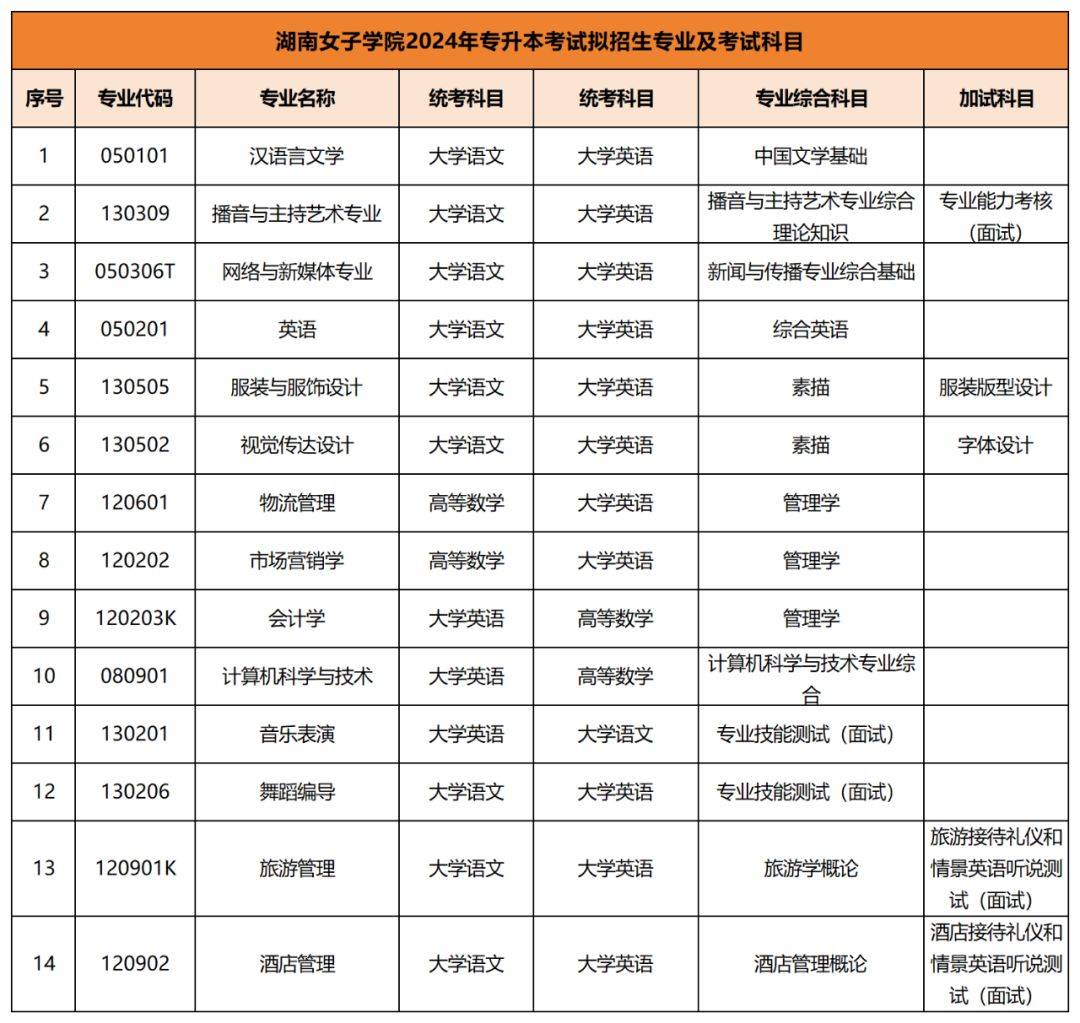 2024年专升本考试拟招生专业及考试科目已公布汇总(图7)