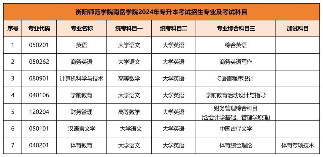 2024年专升本考试拟招生专业及考试科目已公布汇总(图3)