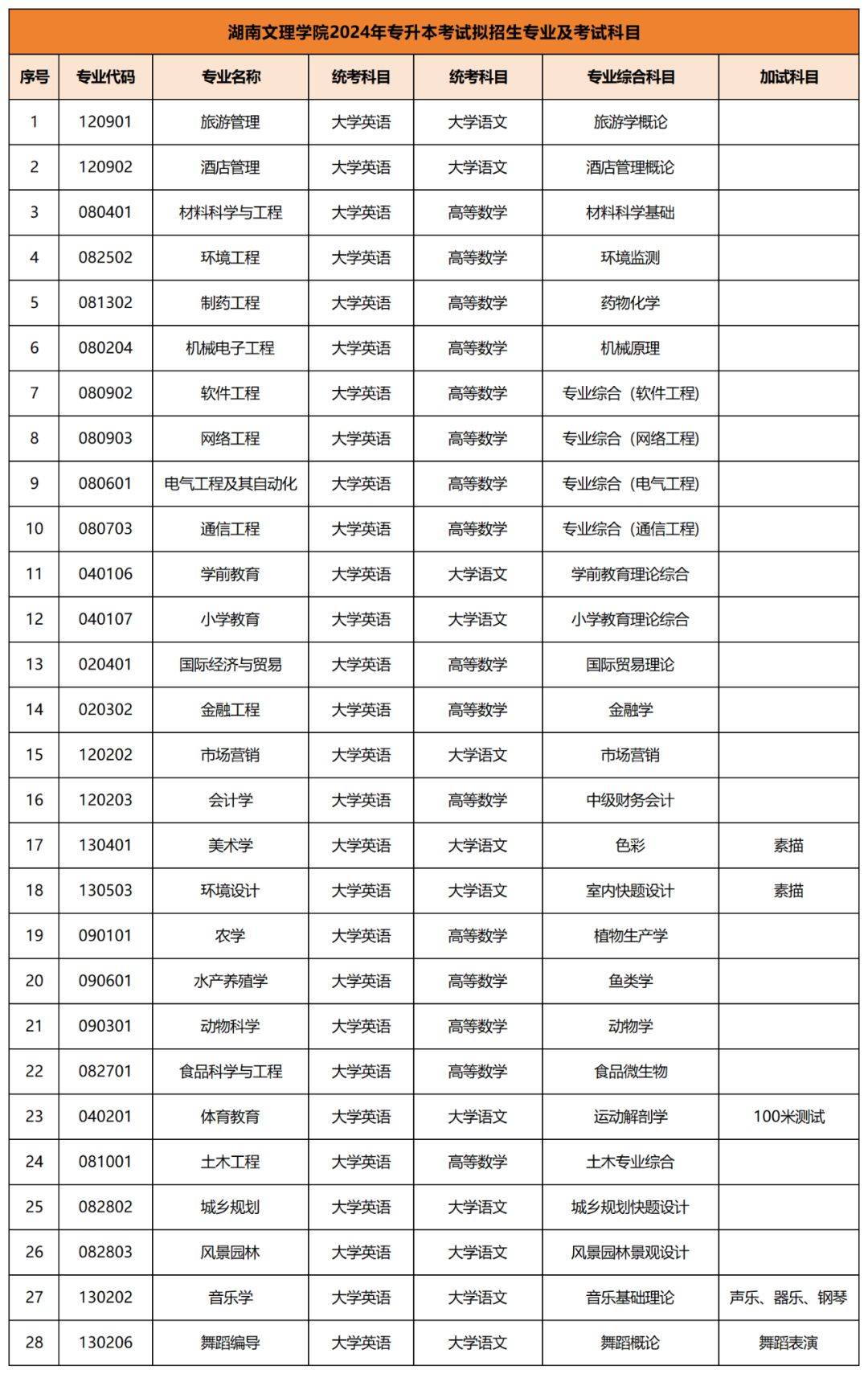 2024年专升本考试拟招生专业及考试科目已公布汇总(图9)