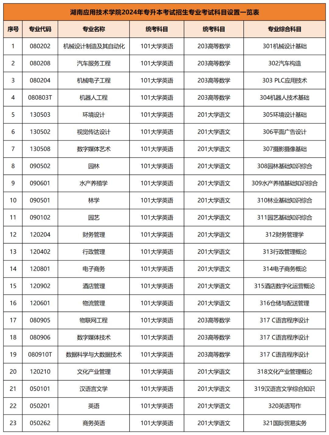 2024年专升本考试拟招生专业及考试科目已公布汇总(图12)