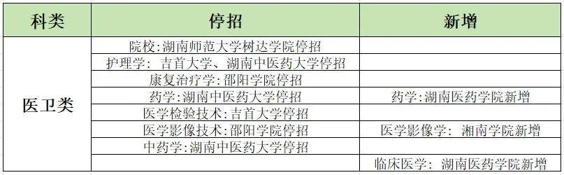 24湖南专升本招生变动！18所学校53个专业需要加试科目！ (图3)