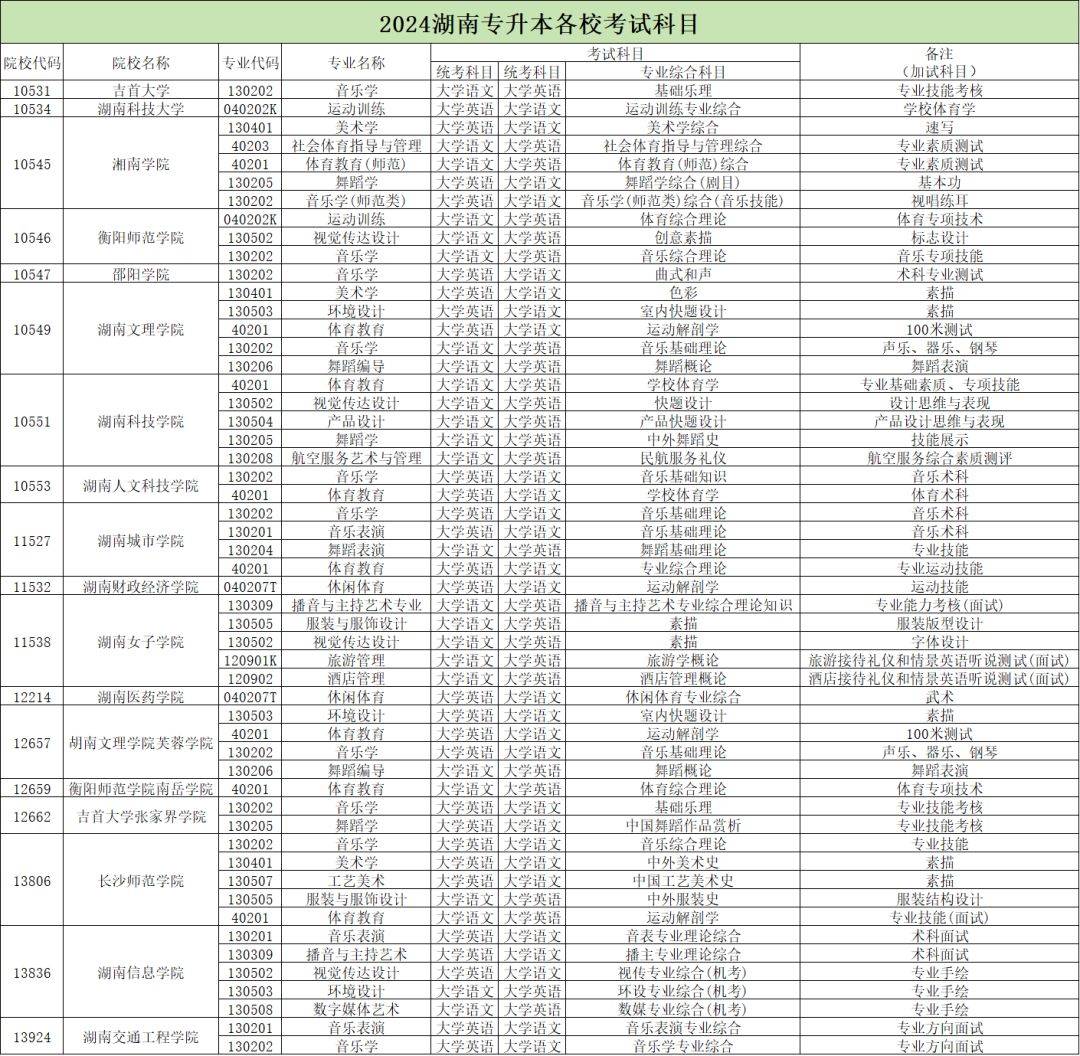 24湖南专升本招生变动！18所学校53个专业需要加试科目！ (图2)