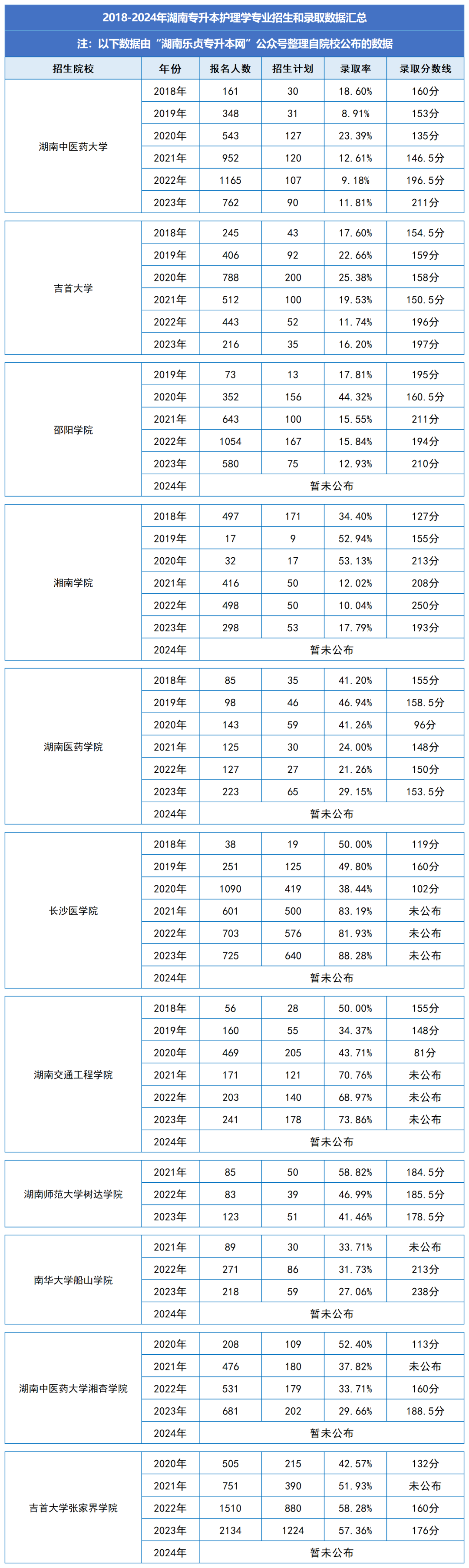 湖南统招专升本历年分数线及录取情况（八）(图1)