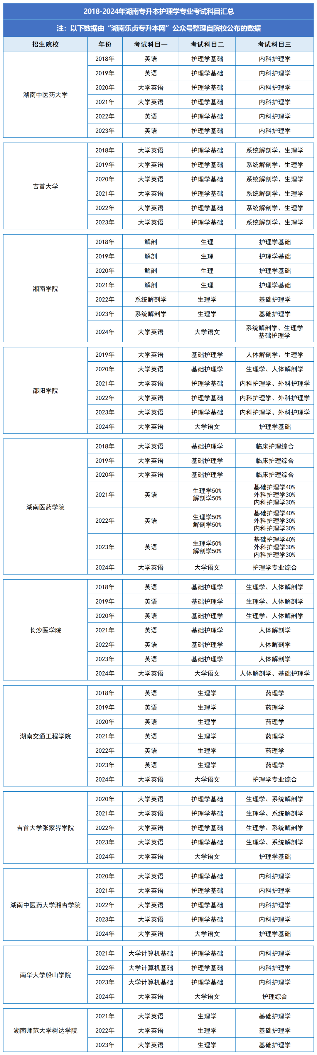 湖南统招专升本历年分数线及录取情况（八）(图2)