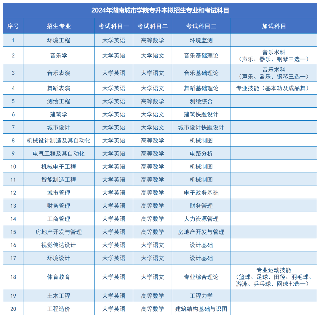 湖南城市学院2024年专升本报考指南(图11)