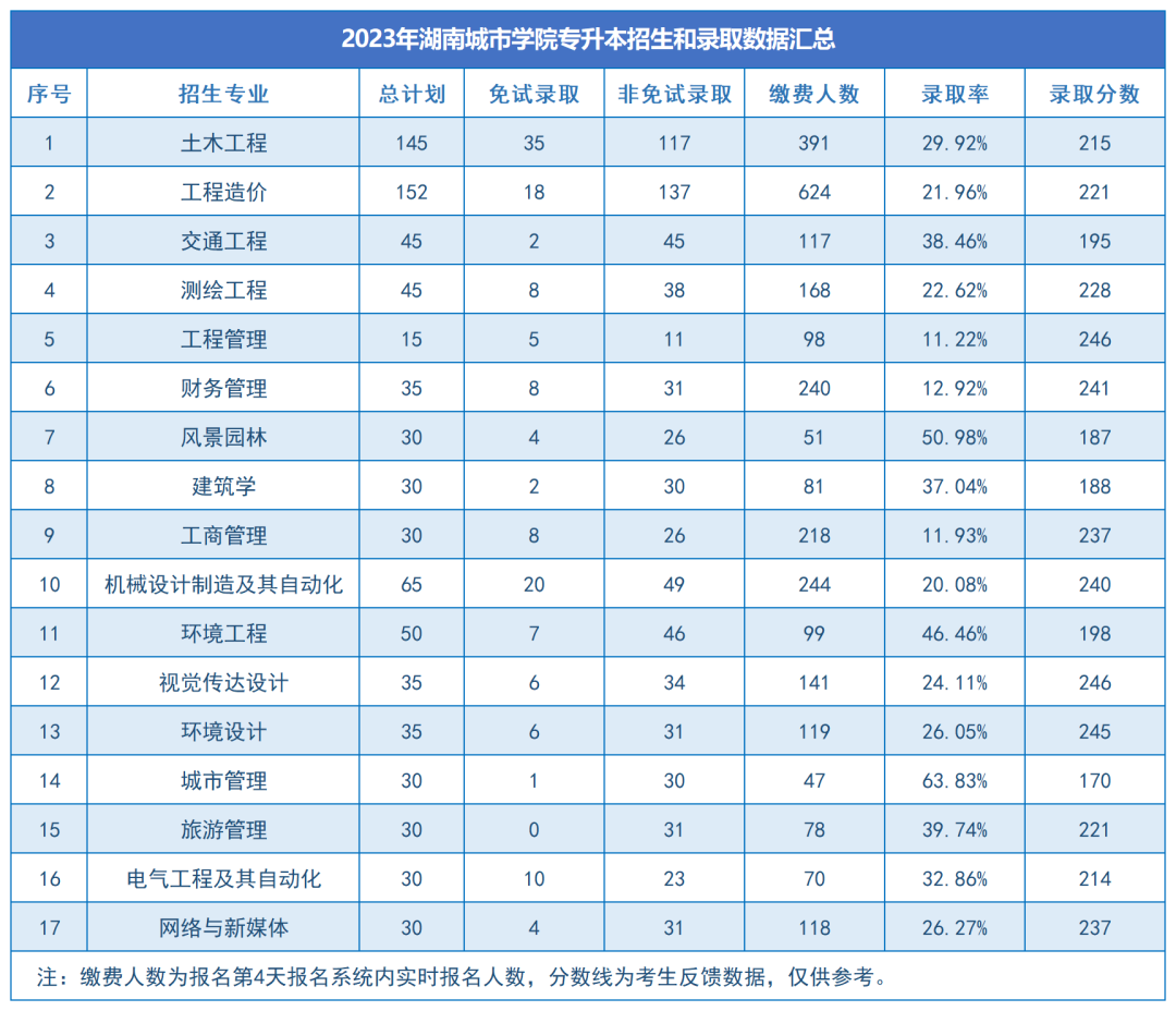 湖南城市学院2024年专升本报考指南(图12)