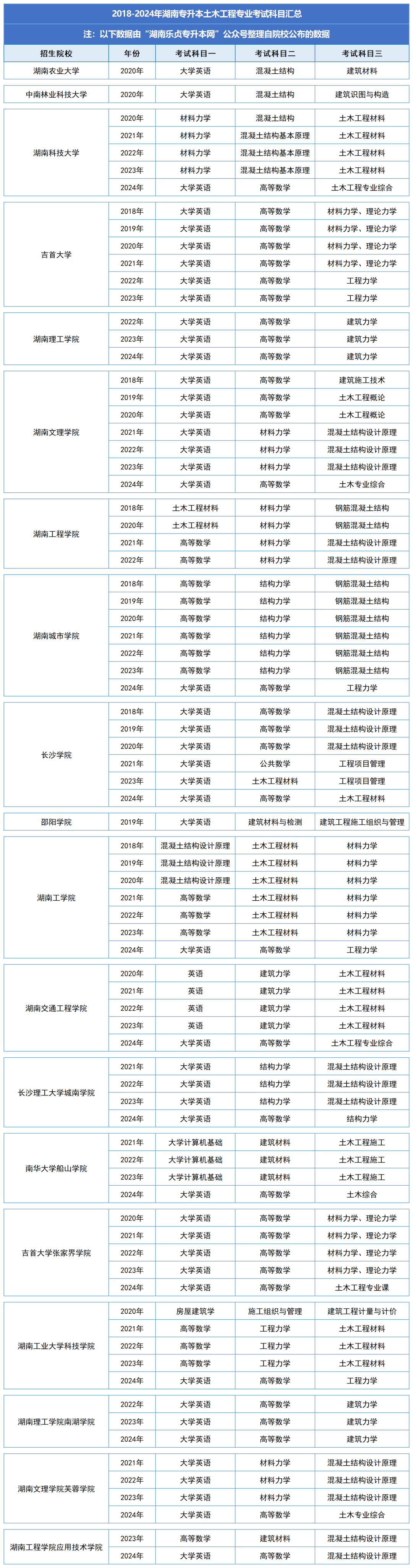 湖南统招专升本历年分数线及录取情况（十）(图2)