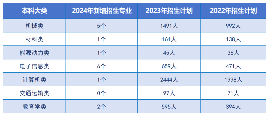 省教育厅：2024年湖南专升本将扩招这类高校和专业(图3)