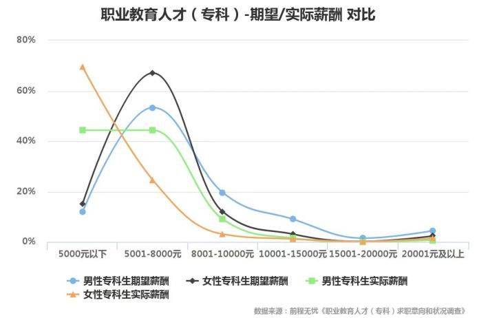 专科生月薪低于5000元，专科生的出路在哪？ (图1)