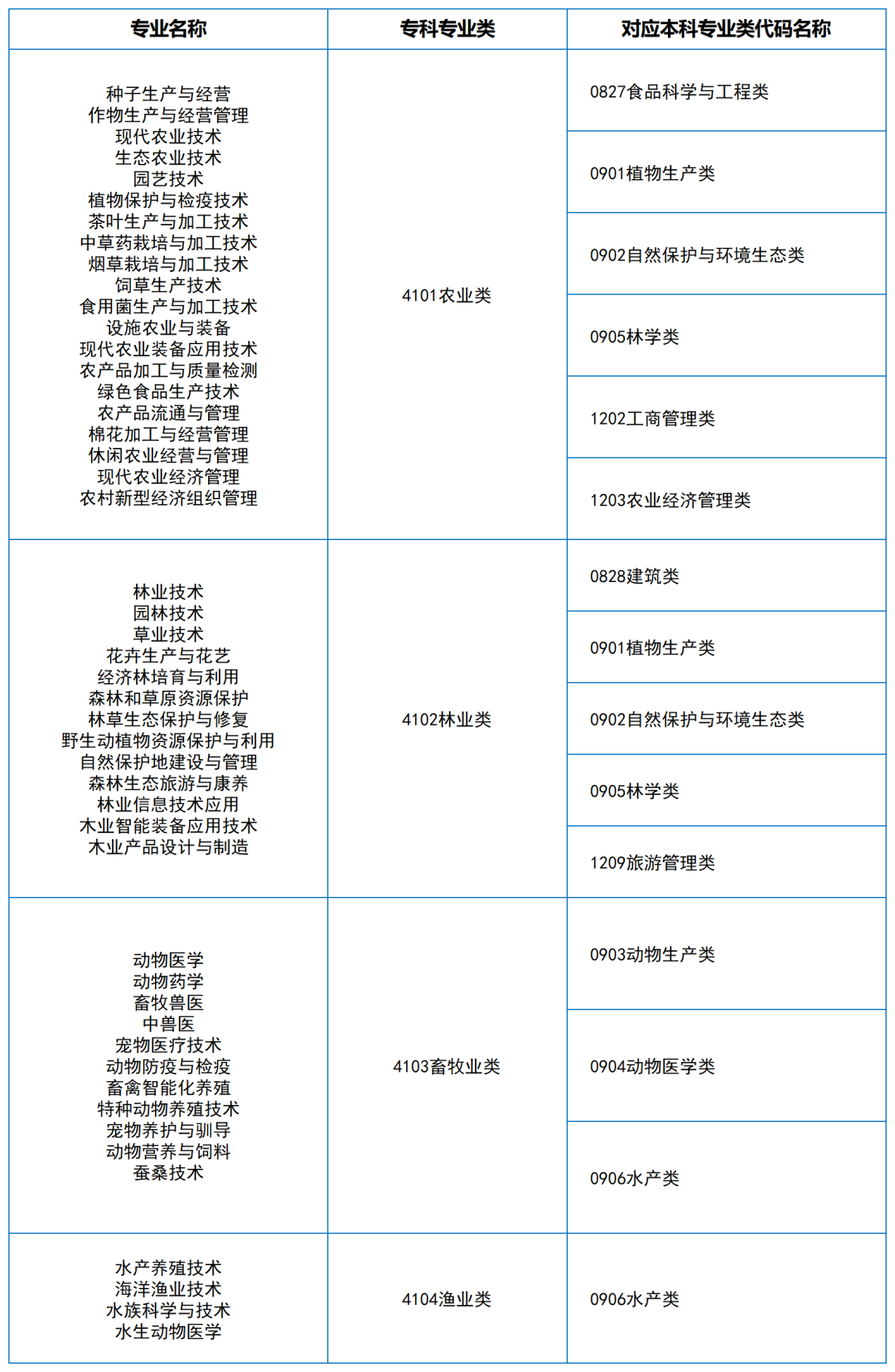 2024年湖南专升本大类对应关系（详细对照表）(图1)
