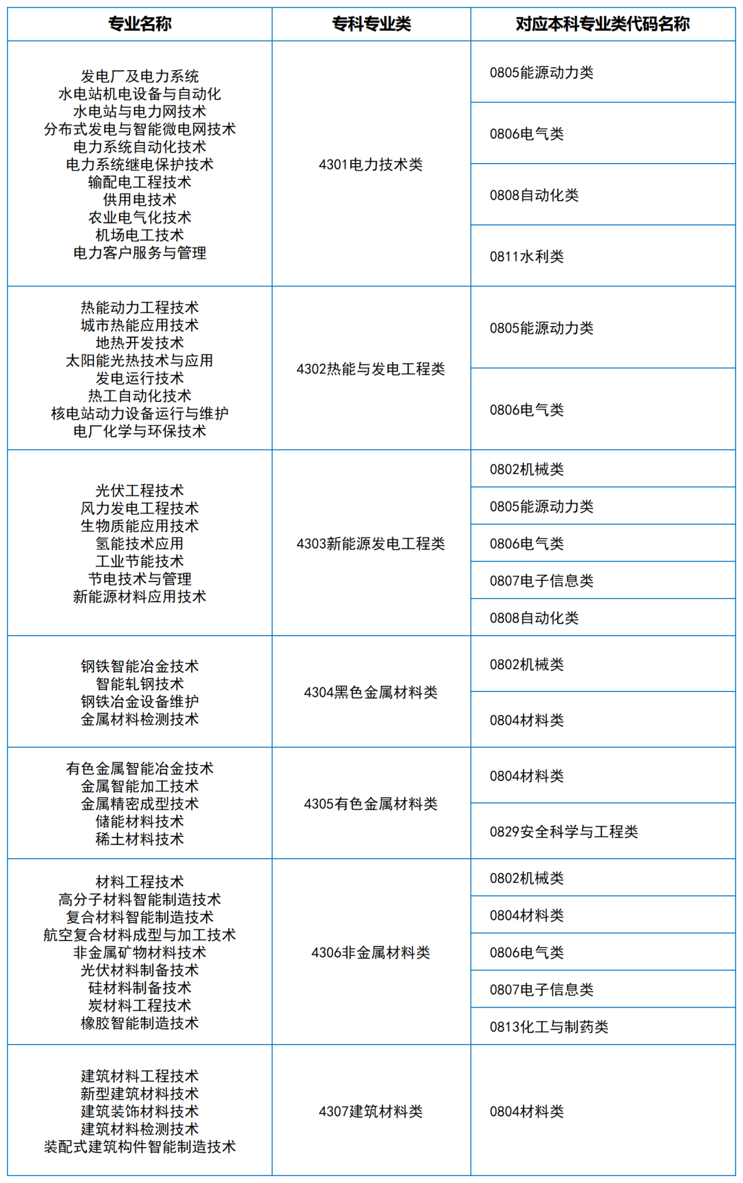 2024年湖南专升本大类对应关系（详细对照表）(图3)