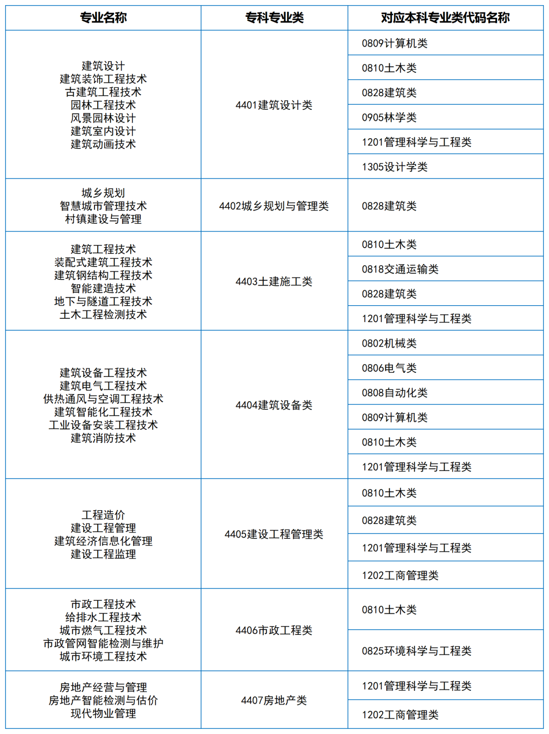 2024年湖南专升本大类对应关系（详细对照表）(图4)