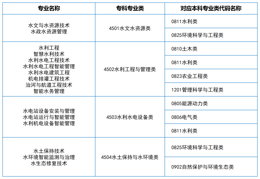 2024年湖南专升本大类对应关系（详细对照表）(图5)