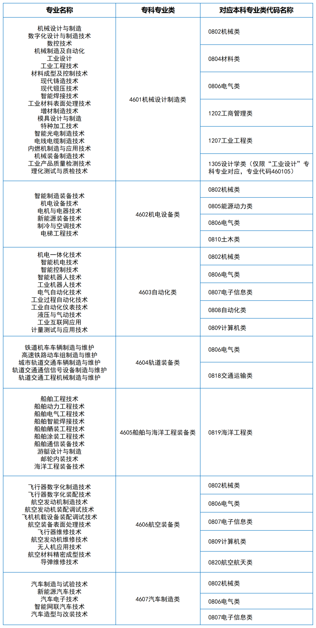 2024年湖南专升本大类对应关系（详细对照表）(图6)