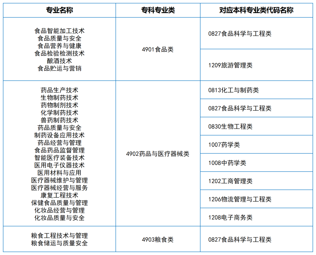2024年湖南专升本大类对应关系（详细对照表）(图9)