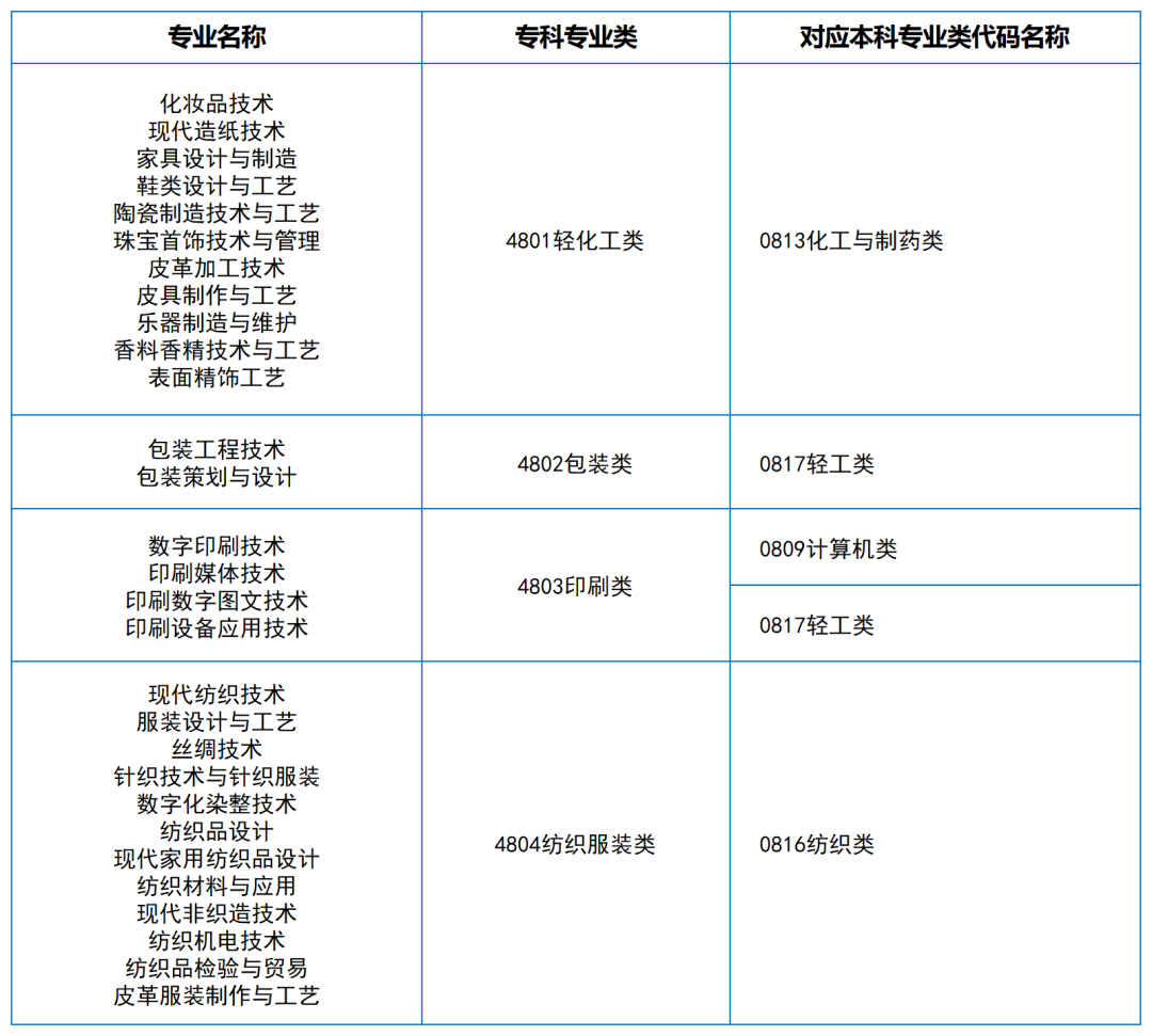 2024年湖南专升本大类对应关系（详细对照表）(图8)