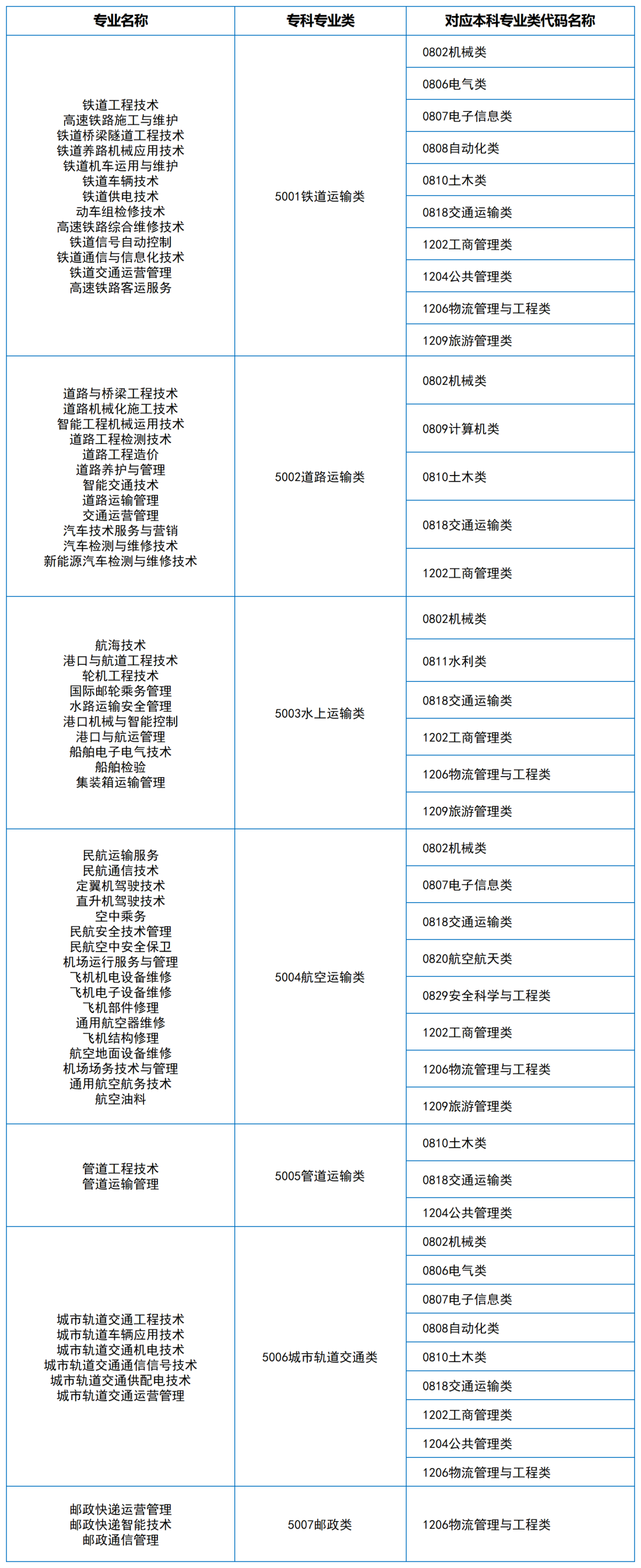 2024年湖南专升本大类对应关系（详细对照表）(图10)