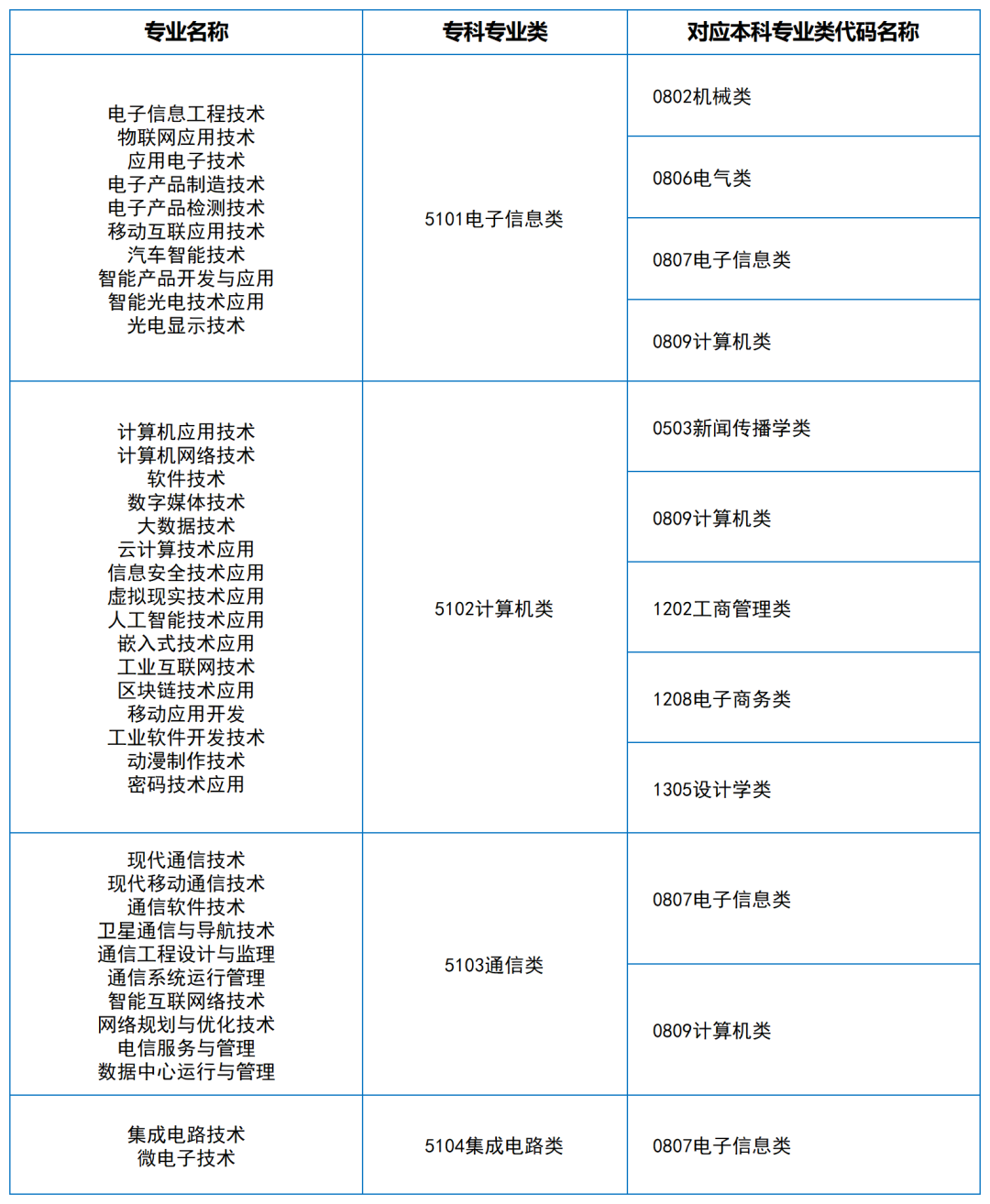 2024年湖南专升本大类对应关系（详细对照表）(图11)